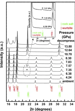 Fig. 1. Representative ADXRD patterns of bulk Zn 0.98 Mn 0.02 O at elevated pressures
