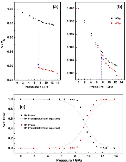 Fig. 2. (a) Pressure dependence of the V/V 0 of bulk Zn 0.98 Mn 0.02 O at 300 K. (b) The change of bulk Zn 0.98 Mn 0.02 O cell parameters a, and c with increasing pressures