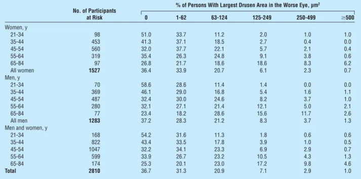 Table 4. Prevalence of Retinal Pigmentary Abnormalities by Age and Sex in the Beaver Dam Offspring Study