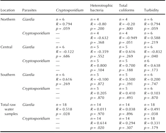 Table 4 lists the parasite concentrations in Middle Eastern and Asian surface waters recently reported by Ahmad et al