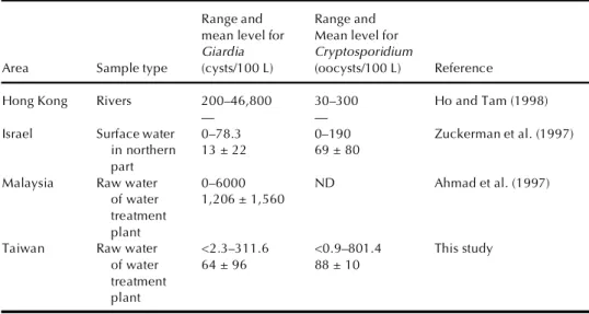 TABLE 4. The Range and Mean Level of Giardia and Cryptosporidium in Different Middle Eastern