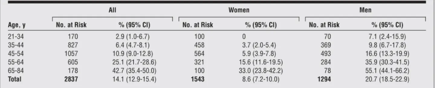 Table 2. Prevalence of Hearing Impairment a in the Beaver Dam Offspring Study, 2005-2008