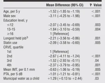 Table 6. Multivariate Mean Differences and 95% Confidence Intervals (CIs) for Word Recognition in Competing Message in 2597 Participants in the Beaver Dam Offspring Study, 2005-2008 a