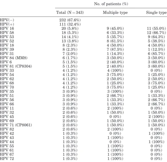 TABLE II. Overall HPV Genotype-Specific Distribution in Descending Order of Prevalence No