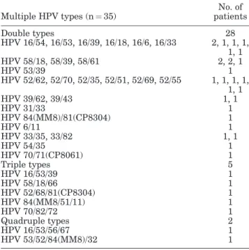 TABLE III. Distribution of HPV Multiple Infections Multiple HPV types (n ¼ 35) No. of patients Double types 28 HPV 16/54, 16/53, 16/39, 16/18, 16/6, 16/33 2, 1, 1, 1, 1, 1 HPV 58/18, 58/39, 58/61 2, 2, 1 HPV 53/39 1 HPV 52/62, 52/70, 52/35, 52/51, 52/69, 5