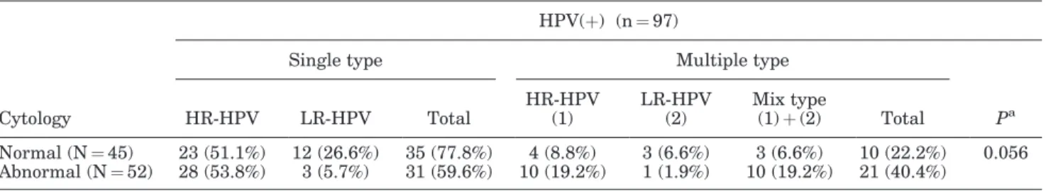 TABLE VI. Cervical Histological Diagnosis Versus Different HPV Infection Patterns
