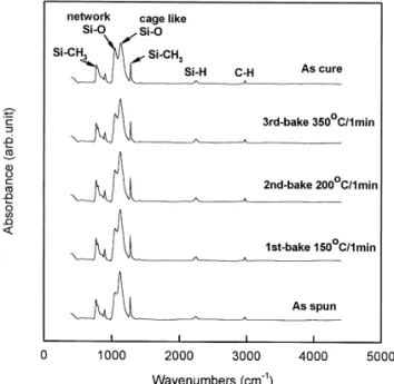 Fig. 1. The FTIR spectra of HOSP films before and after a series of baking and curing steps.
