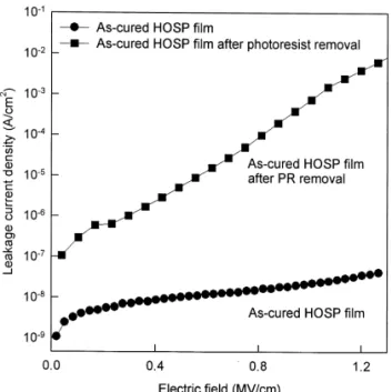 Fig. 3. The leakage current density of HOSP film before and after photoresist stripping processes.