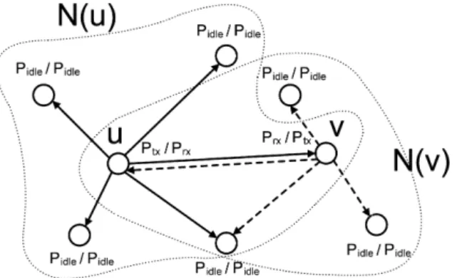 Fig. 4. Power consumption model. For each node, the corresponding P x =P y means