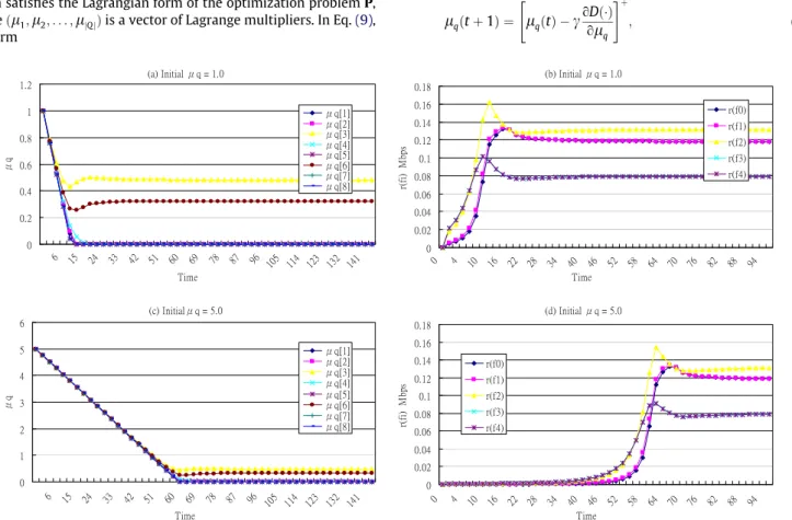 Fig. 6. Test of convergence with different initial clique unit prices.