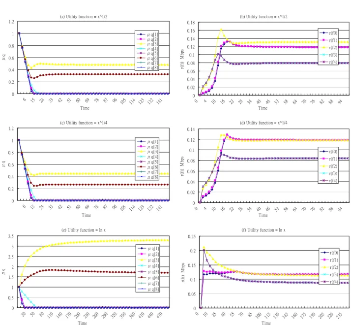 Fig. 8. Changes of clique unit prices and ﬂow rates by varying the utility functions.