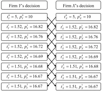 Figure 1: The calculation of the simulated procedure for  the example 