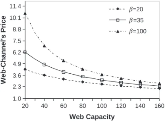 Fig. 3. Impact of website capacity on price.