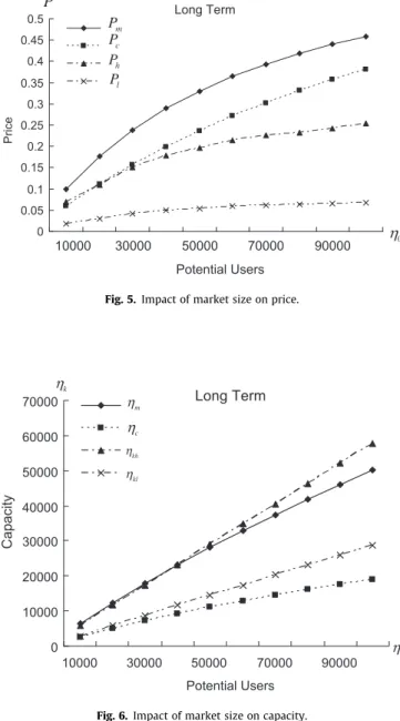 Fig. 5. Impact of market size on price.