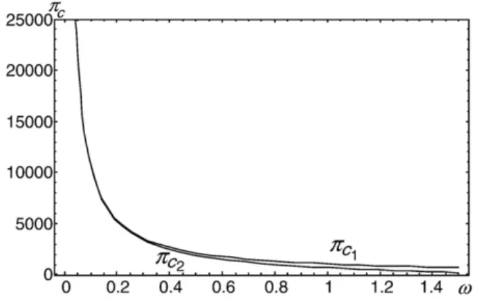 Fig. 9. Impact of competition on price levels.