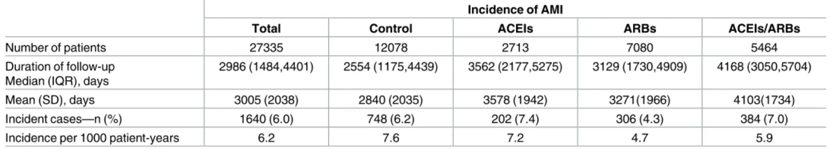 Table 3. Hazard ratios (95% CI) of developing acute myocardial infarction in patients taking ACEI, ARB, or ACEI/ARB, with no RAS blockade treat- treat-ment as the control group.