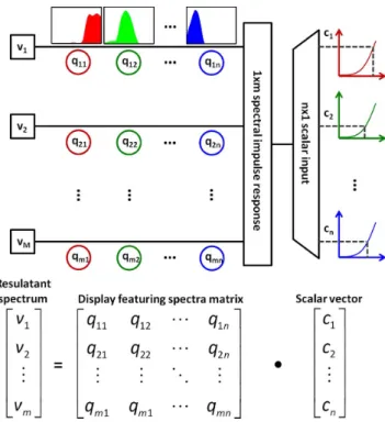 Fig. 1. The colorimetric characterization performs the matrix-vector multipli- multipli-cation of 