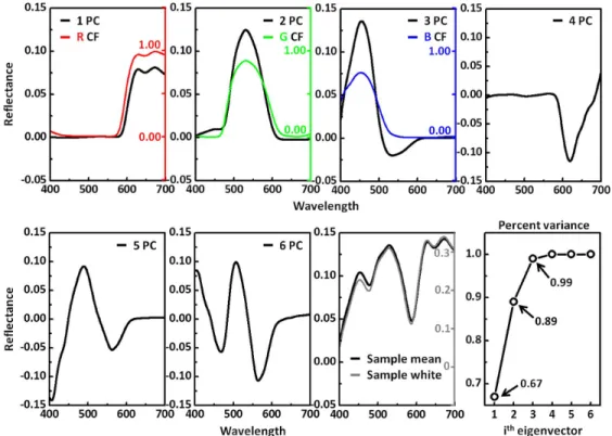 Fig. 3. The first six principal components (PCs) and the mean derived from the reflectance spectra of the micro-cup EPD sample set