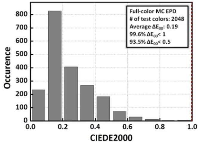 Fig. 4. Occurrence of CIEDE2000 color difference for tested 2048-color sam- sam-ples of simulated full-color MC EPD.