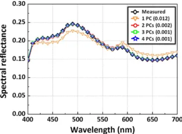 Fig. 6. Comparison of measured spectral reflectance (black line with diamond symbol) with predicted ones from utilizing different numbers of the principal components (from one to four marked with the symbol order of triangle, circle, square and star)