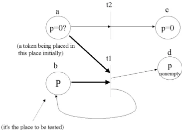 Fig. 3. Testing zero using prioritized Petri Nets.