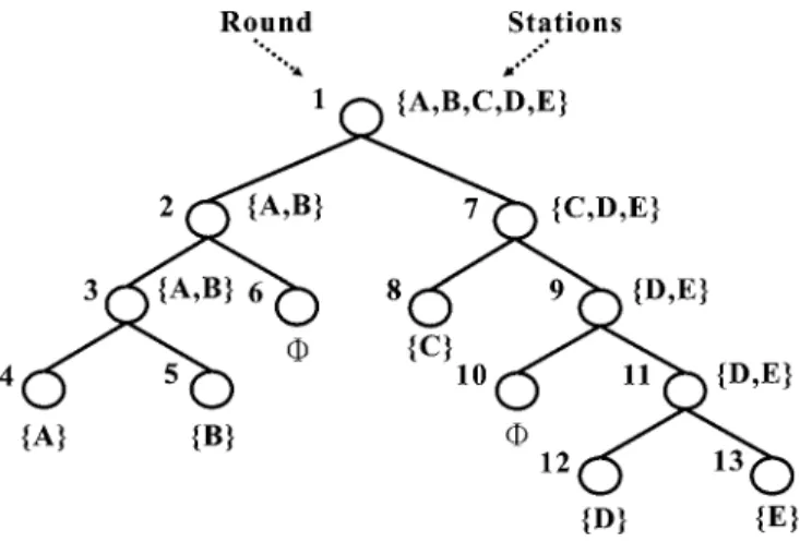 Figure 1. A contention tree of five stations.