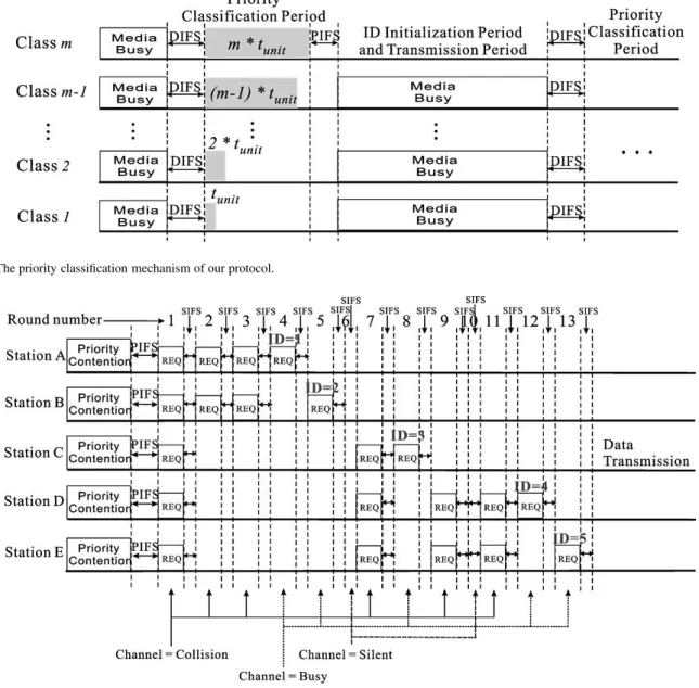 Figure 3. The ID initialization procedure based on the contention tree in figure 1.
