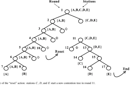 Figure 5. A scenario which causes four continuous silent SIFS’s.