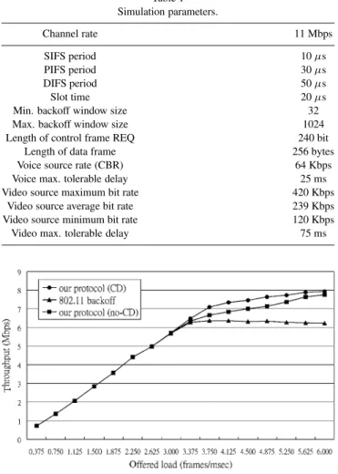 Table 1 Simulation parameters. Channel rate 11 Mbps SIFS period 10 µs PIFS period 30 µs DIFS period 50 µs Slot time 20 µs