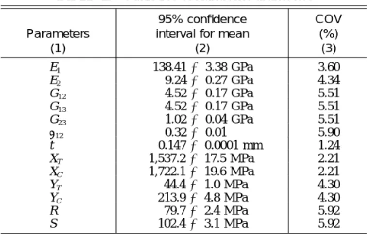 TABLE 2. Experimental Statistics of First-Ply Failure Load of Composite Plates with Various Lamination Arrangements