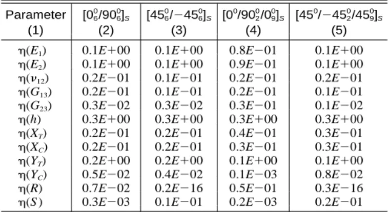 TABLE 4. Relative Sensitivity Coefficients Determined on Ba- Ba-sis of Tsai-Wu Criterion