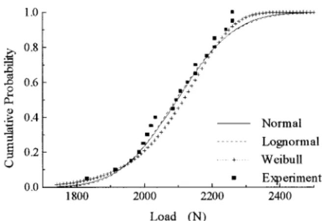 FIG. 12. Theoretical Probability Distributions of First-Ply Fail- Fail-ure Load of [0 /90 /0 ]000 Plate (Tsai-Hill Criterion)