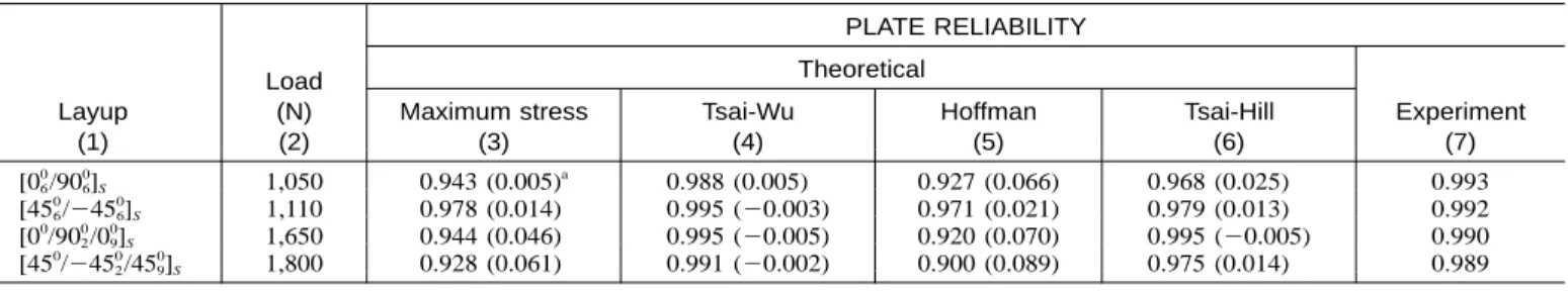 FIG. 15. Theoretical Probability Distributions of First-Ply Fail- Fail-ure Load of 0 0 0 Plate (Hoffman Criterion)