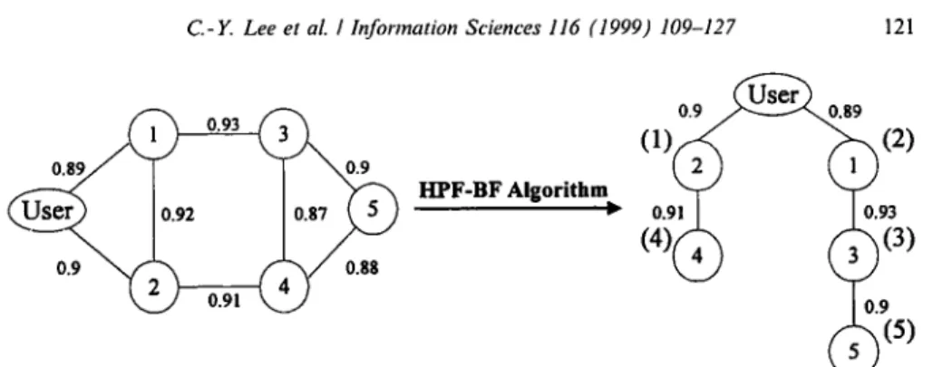 Fig. 6. A example of the  HPF-BF Search algorithm. 