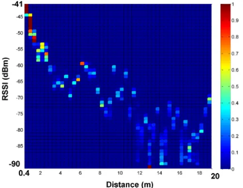 Fig. 1. Example of RSSI irregularity.