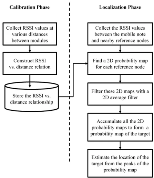 Fig. 2. Flow chart of the proposed localization algorithm.