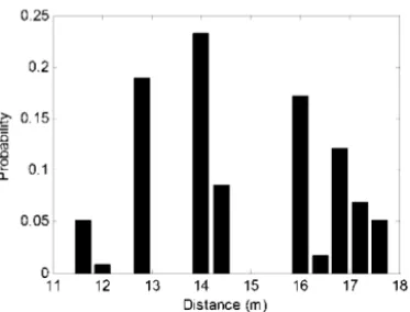 Fig. 4. 2-D pdf of a fixed RSSI reading between a reference node and a mobile node.
