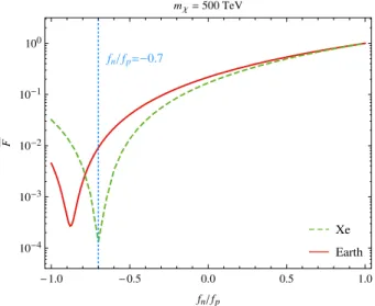 FIG. 1 (color online). Isospin violation effect versus f n =f p