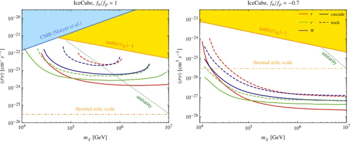 FIG. 3 (color online). The IceCube five-year sensitivities at 2σ to hσυi for χχ → τ þ τ − , W þ W − , and ν¯ν annihilation channels with track and cascade events