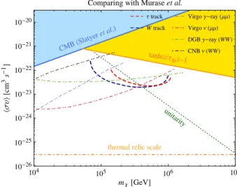 Figure 5 shows the IceCube sensitivities to spin- spin-independent cross section σ χp by analyzing track and cascade events from χχ → τ þ τ − , W þ W − , and ν¯ν  annihi-lation channels in the Earth’s core