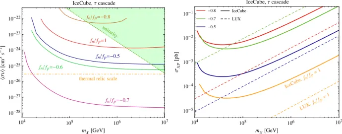 FIG. 8 (color online). The IceCube five-year sensitivity at 2σ to hσvi in the left panel and σ χp in the right panel for χχ → τ þ τ − annihilation channels with cascade events for different degrees of isospin violation