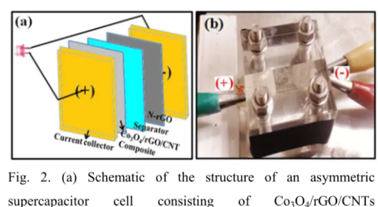 Fig.  2.  (a)  Schematic  of  the  structure  of  an  asymmetric  supercapacitor  cell  consisting  of  Co3O4/rGO/CNTs  nanocomposite,  N-rGO,  a  separator  and  two  current  collectors,  and (b) digital photograph of the cell