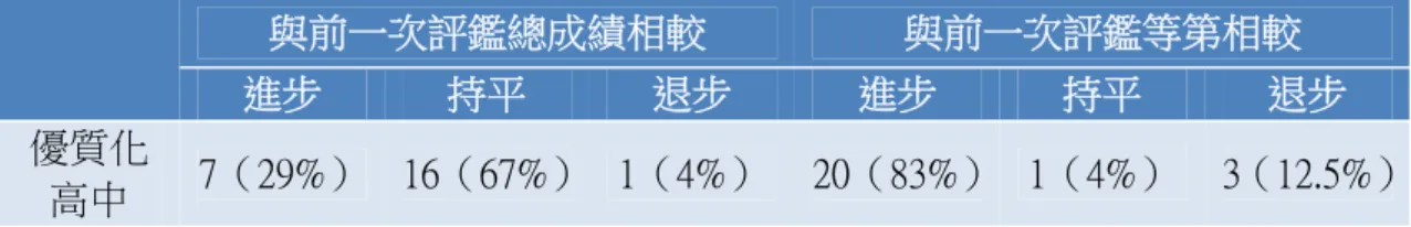 表 2  96－99 學年之優質化學校普通科學生 繁星升大學與人數表單位：人次  95 普 繁 星 計 畫  96 繁星計 畫  97 繁星計 畫  98 繁星計 畫  99 繁星計 畫  96 年優質 化學校  92  437  257  321 617 97 年優質 化學校  33  131  167  199 450 98 年優質 化學校  47  92  121  155 371 99 年優質 化學校  12  93  118  175 304 3