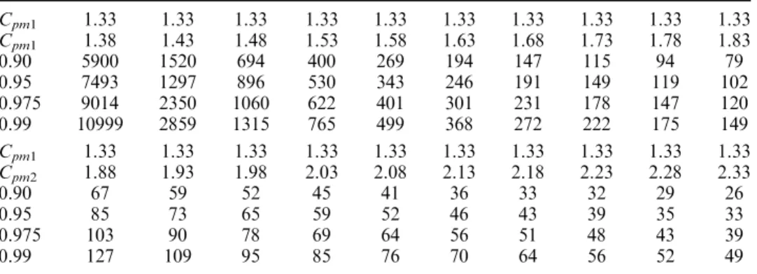 Table 2. Sample size required for power ¼ 0.90, 0.95, 0.975, 0.99 under p* ¼ 0.95, with C pm1 ¼ 1.33, C pm2 ¼ 1.38(0.05)2.33.
