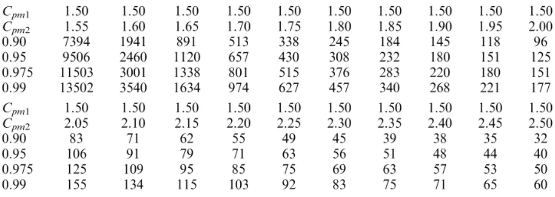 Table 4. Sample size required for power ¼ 0.90, 0.95, 0.975, 0.99 under p* ¼ 0.95, with C pm1 ¼ 1.67, C pm2 ¼ 1.72(0.05)2.67.Cpm11.501.501.501.501.501.50 1.50 1.50 1.50 1.50Cpm21.551.601.651.701.751.801.851.901.952.000.9073941941891513338245184145118960.95