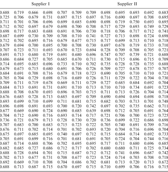 Table 6. Sample data collected from the two suppliers.