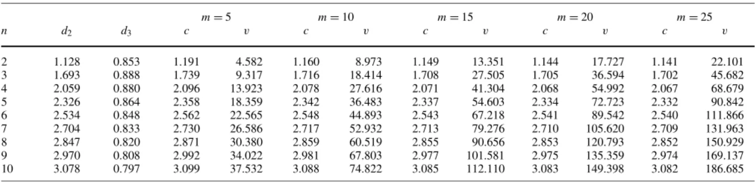 Table 1. Coefficients of distribution for multiple samples with m = 5(5)25, n = 2(1)10, and α = 0.01, 0.025, 0.05