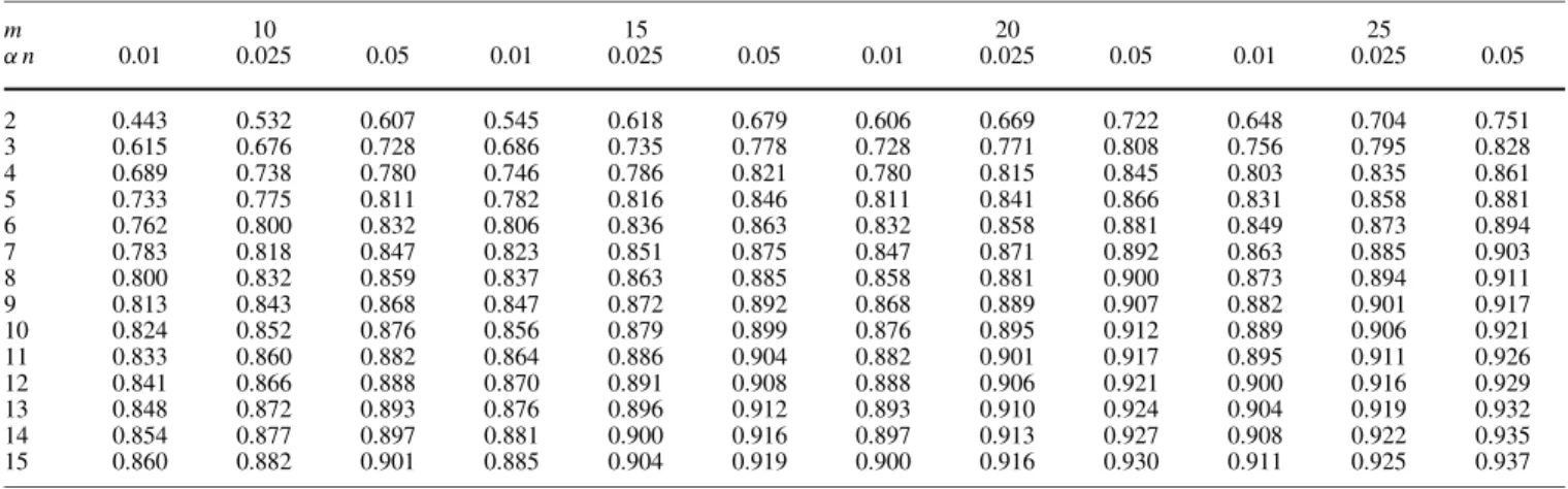 Table 4. Lower confidence factors C L (S) / ˆC p (S) for multiple samples with m = 10(5)25, n = 2(1)15, and α = 0.01, 0.025, 0.05