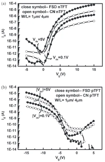 Fig. 5. Typical transfer characteristics of (a) n-channel and (b) p-channel FSD and CN TFTs after NH 3 plasma treatment.