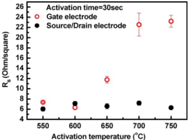 Fig. 10. Sheet resistance (R s ) of gate and S/D electrodes after annealing at